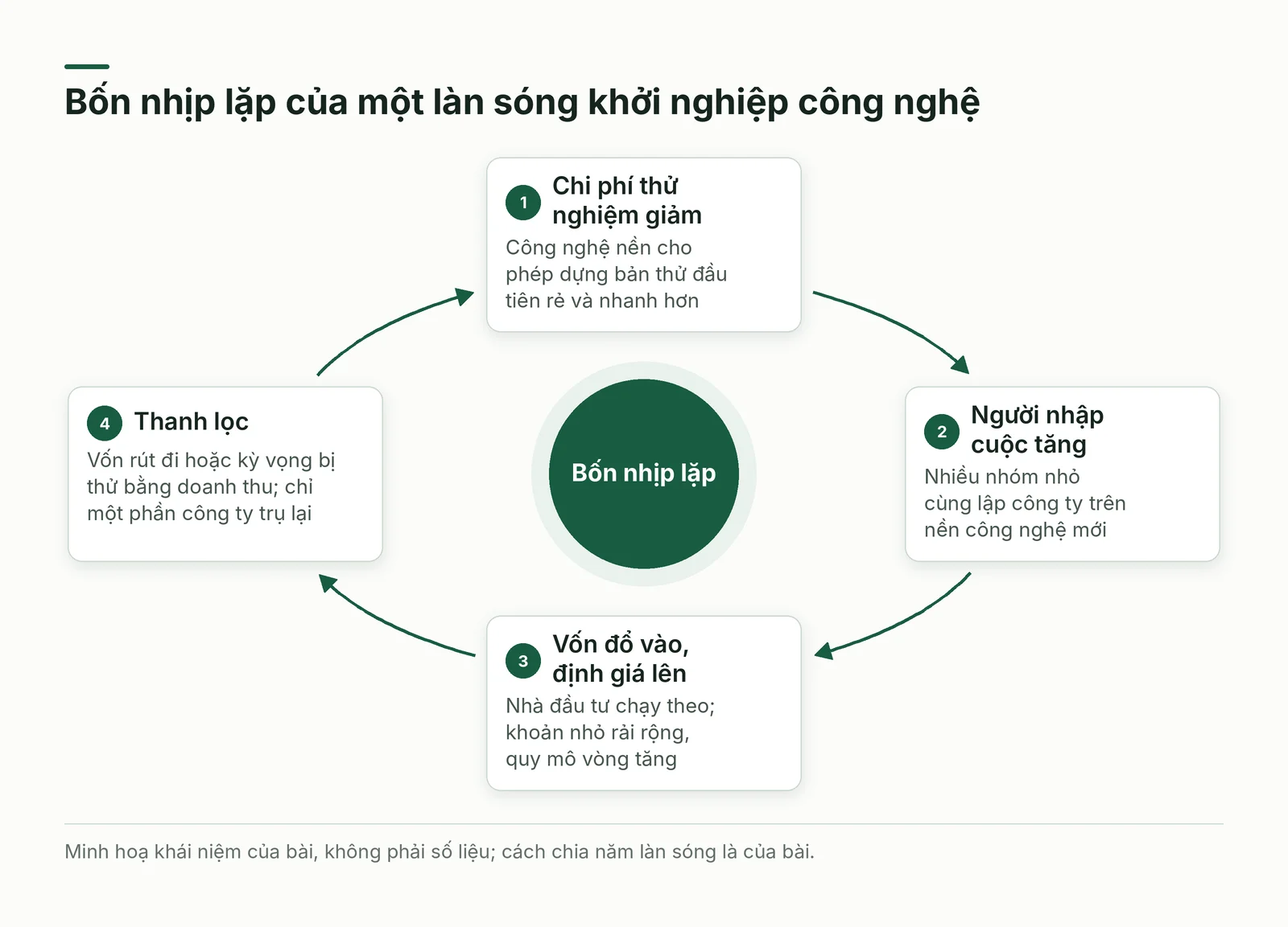 Vòng lặp bốn nhịp của một làn sóng