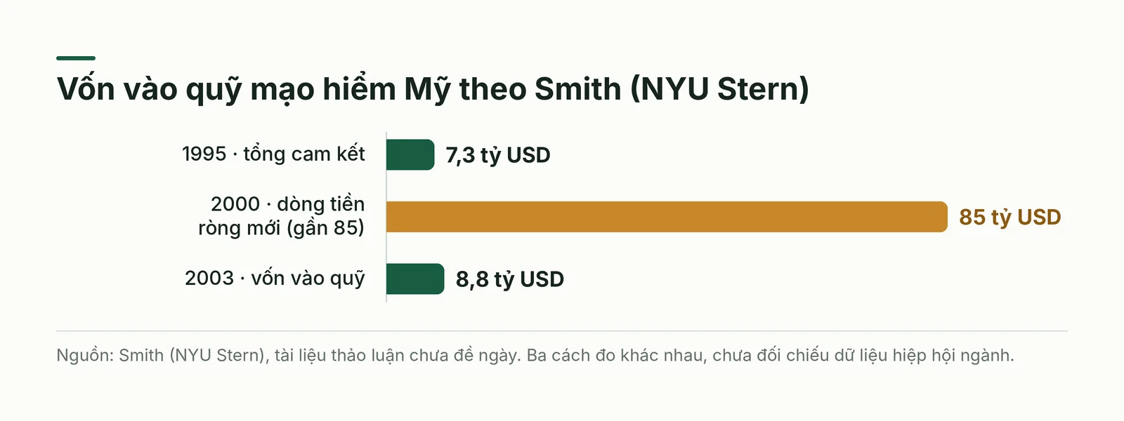 Biểu đồ cột vốn quỹ mạo hiểm Mỹ 1995, 2000, 2003