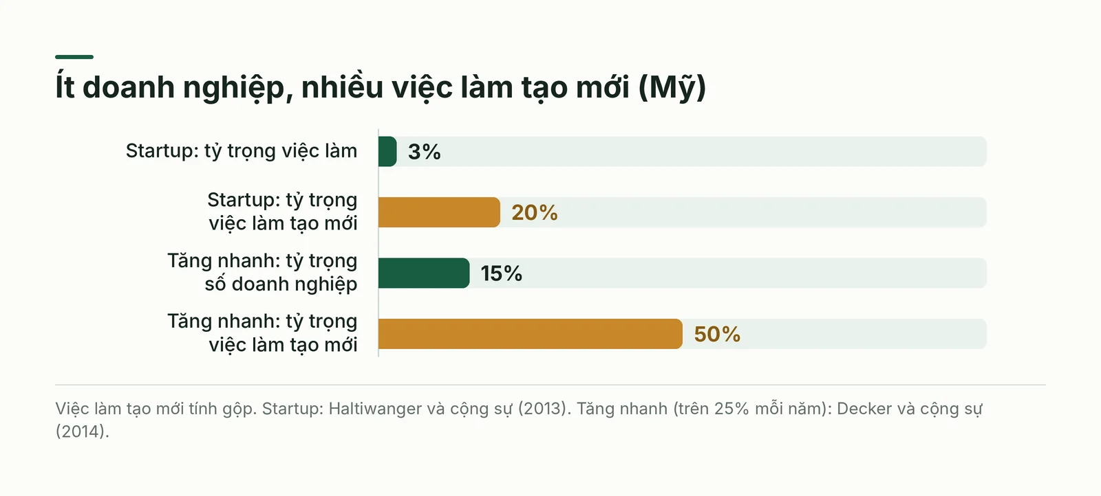 Biểu đồ cột tỷ trọng của startup và nhóm tăng trưởng cao trong việc làm và việc làm tạo mới ở Mỹ