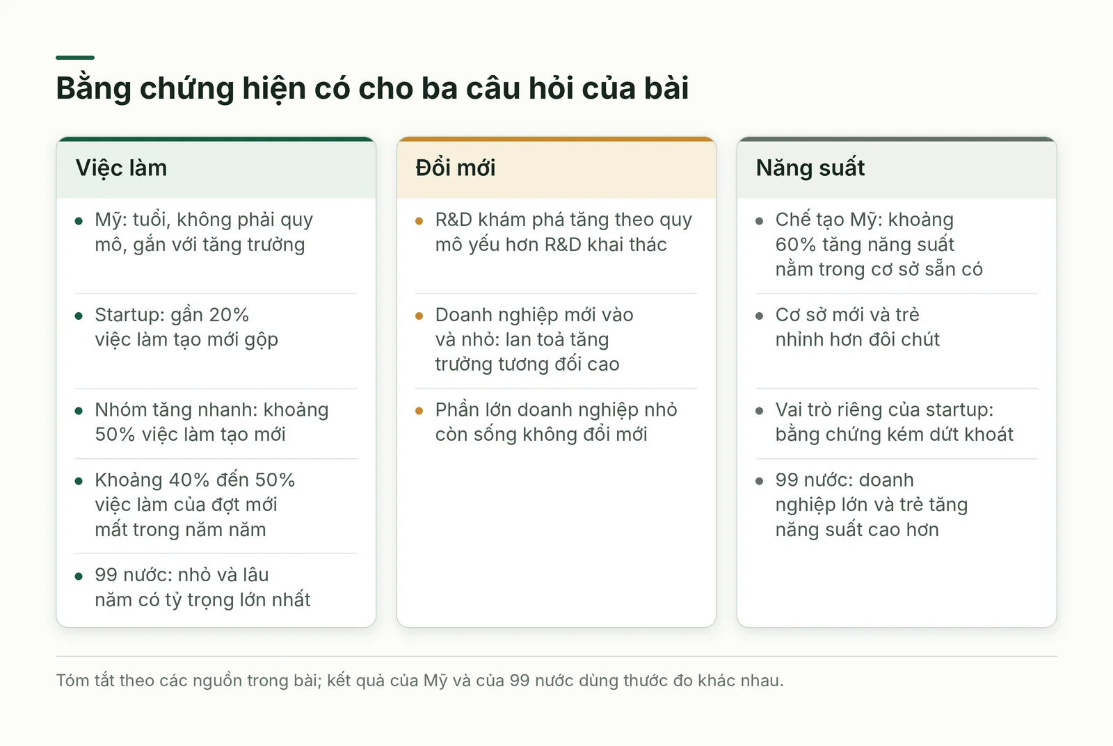 Bảng so sánh bằng chứng cho ba câu hỏi: việc làm, đổi mới, năng suất