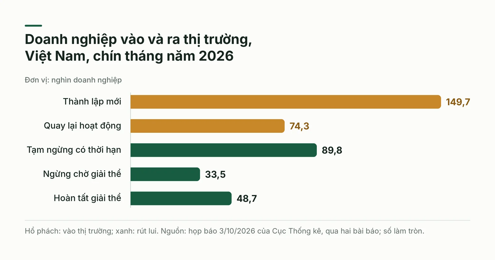 Biểu đồ cột số doanh nghiệp vào và ra thị trường tại Việt Nam trong chín tháng năm 2026
