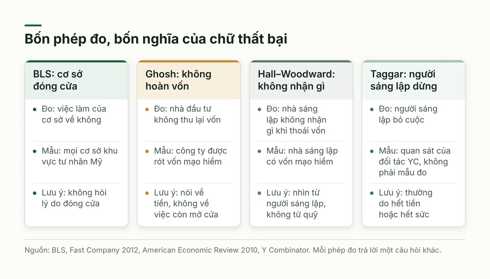 Bảng bốn phép đo thất bại: BLS, Ghosh, Hall và Woodward, Taggar