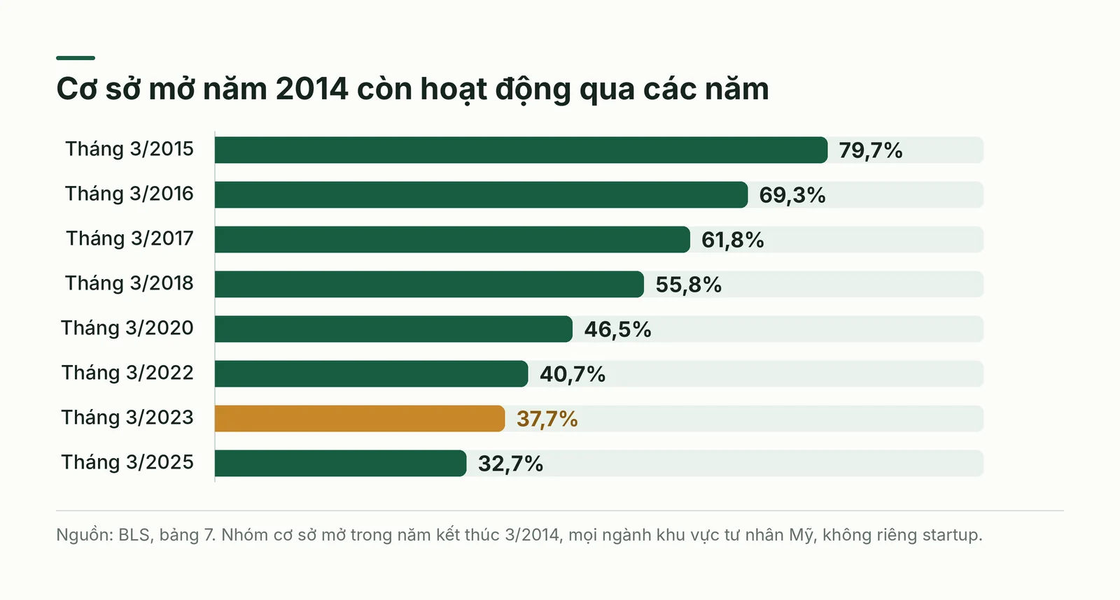 Biểu đồ thanh tỷ lệ cơ sở mở năm 2014 còn hoạt động từ tháng 3/2015 đến tháng 3/2025