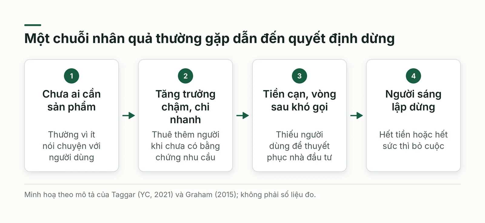 Sơ đồ bốn bước từ sản phẩm chưa ai cần đến lúc người sáng lập dừng