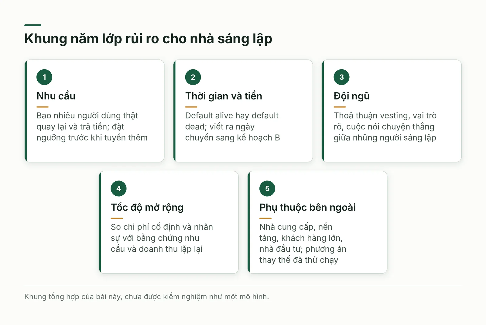 Năm thẻ rủi ro: nhu cầu, thời gian và tiền, đội ngũ, tốc độ mở rộng, phụ thuộc bên ngoài