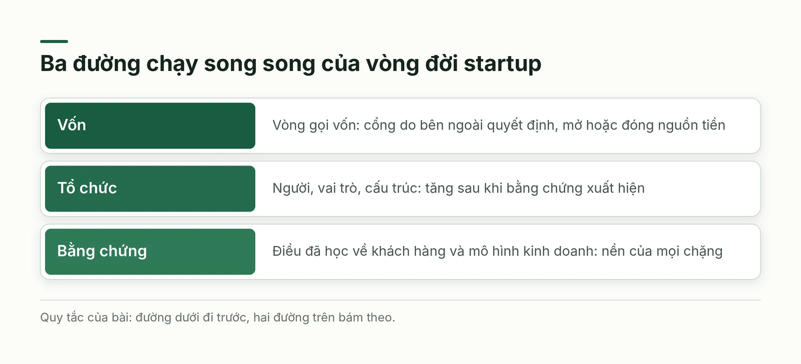Ba tầng xếp chồng: vốn ở trên, tổ chức ở giữa, bằng chứng làm nền.