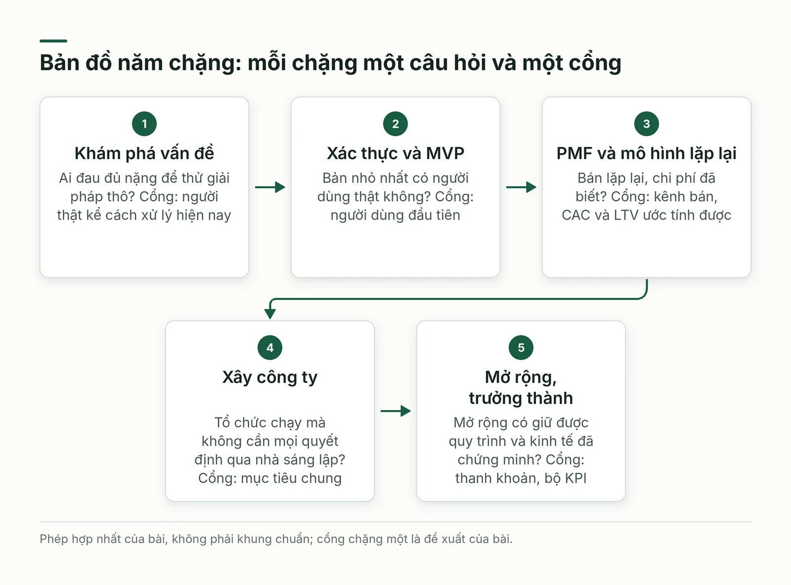 Năm chặng nối tiếp, mỗi chặng có một câu hỏi trọng tâm và một cổng bằng chứng.
