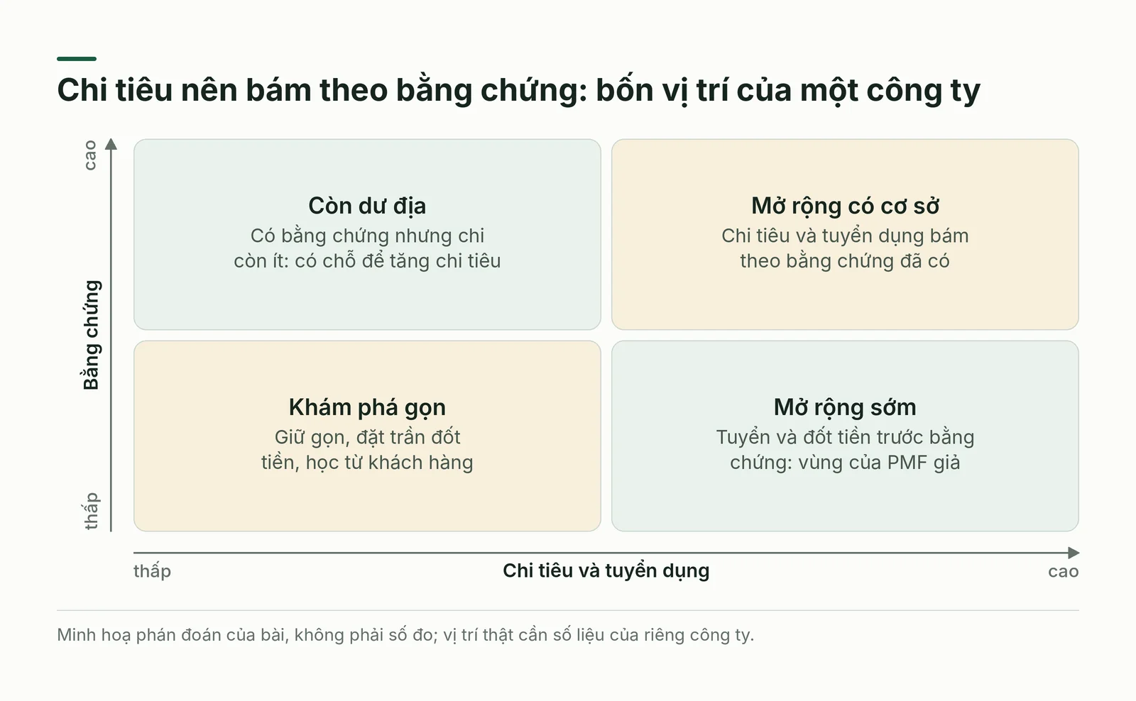 Ma trận hai trục: mức bằng chứng và mức chi tiêu, cho bốn vị trí của công ty.