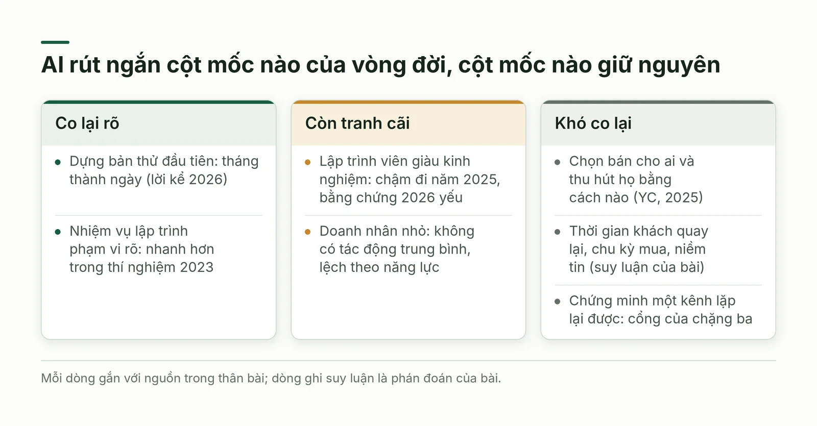 Ba cột so sánh: việc AI rút ngắn rõ, việc còn tranh cãi và việc khó rút ngắn.