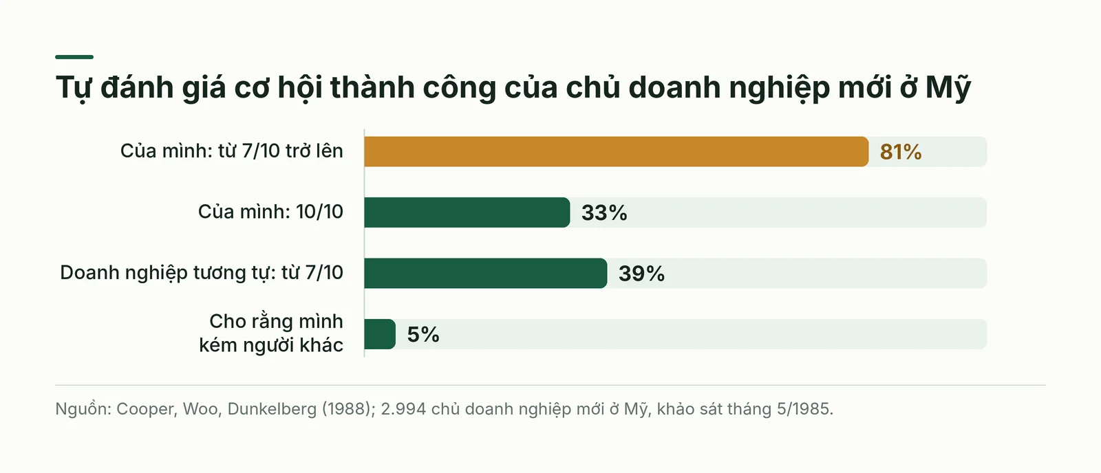 Biểu đồ cột về tự đánh giá cơ hội thành công của chủ doanh nghiệp mới ở Mỹ