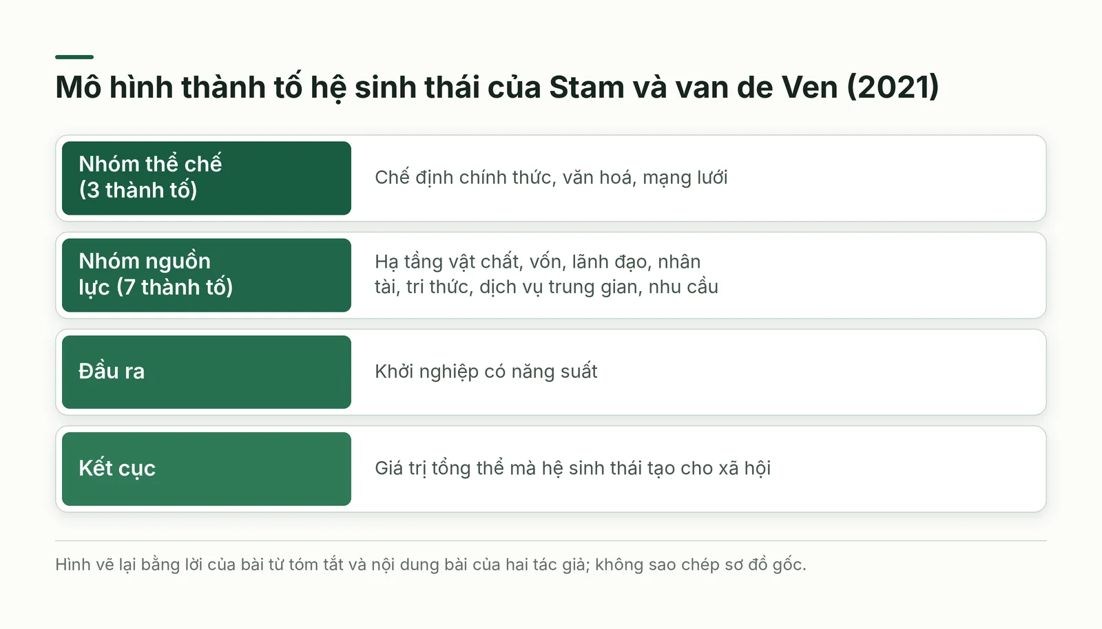 Chuỗi bốn tầng từ thể chế, nguồn lực, đầu ra đến kết cục của hệ sinh thái