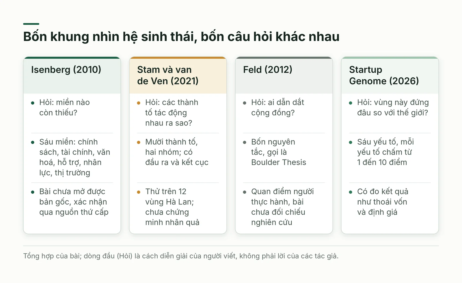 So sánh bốn khung nhìn hệ sinh thái: Isenberg, Stam và van de Ven, Feld, Startup Genome