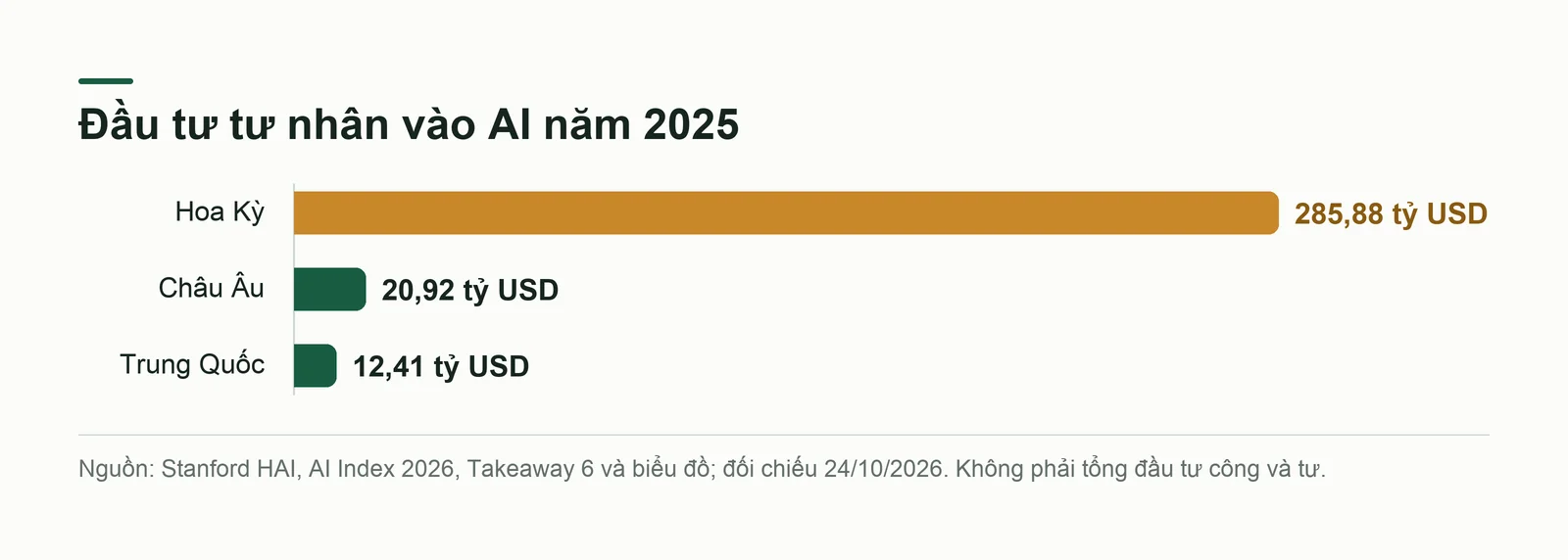 Đầu tư tư nhân vào AI năm 2025 của ba khu vực theo AI Index 2026