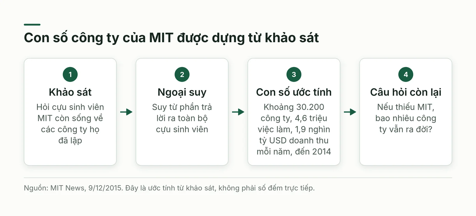 Sơ đồ các bước từ khảo sát cựu sinh viên đến con số ước tính về công ty của MIT