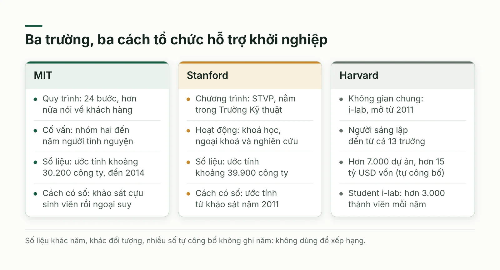 So sánh cách tổ chức hỗ trợ khởi nghiệp của MIT, Stanford và Harvard