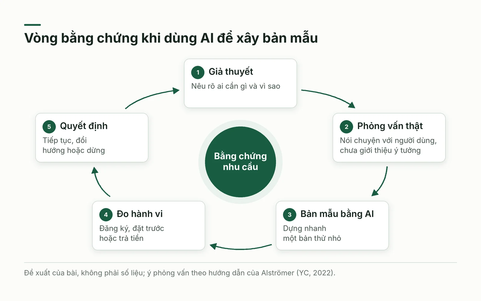Vòng bằng chứng năm bước từ giả thuyết đến quyết định khi dùng AI để xây bản mẫu