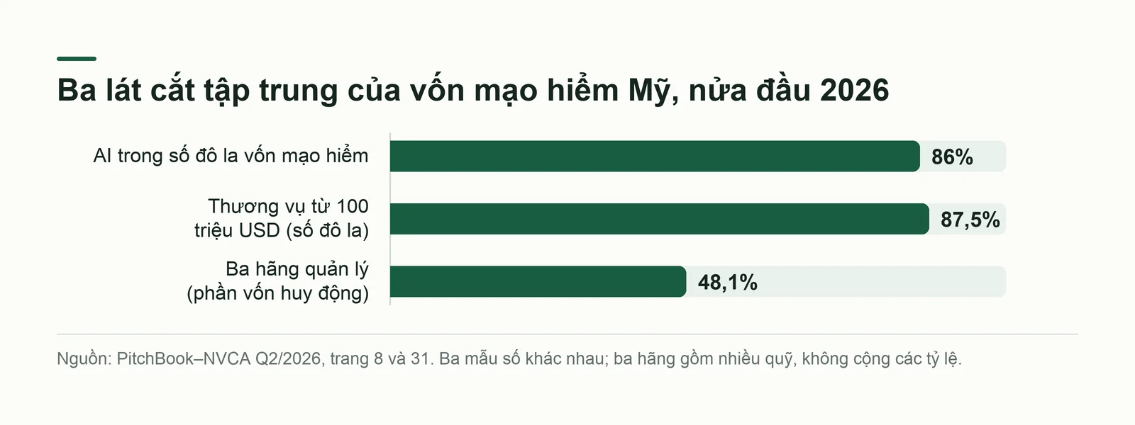 Ba tỷ lệ tập trung vốn mạo hiểm Mỹ nửa đầu 2026