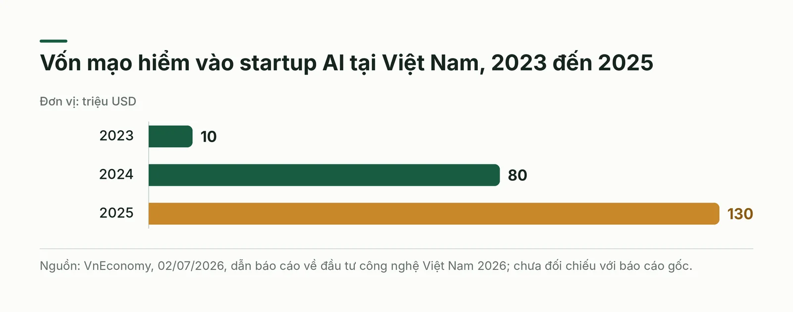 Vốn mạo hiểm vào startup AI Việt Nam 2023 đến 2025