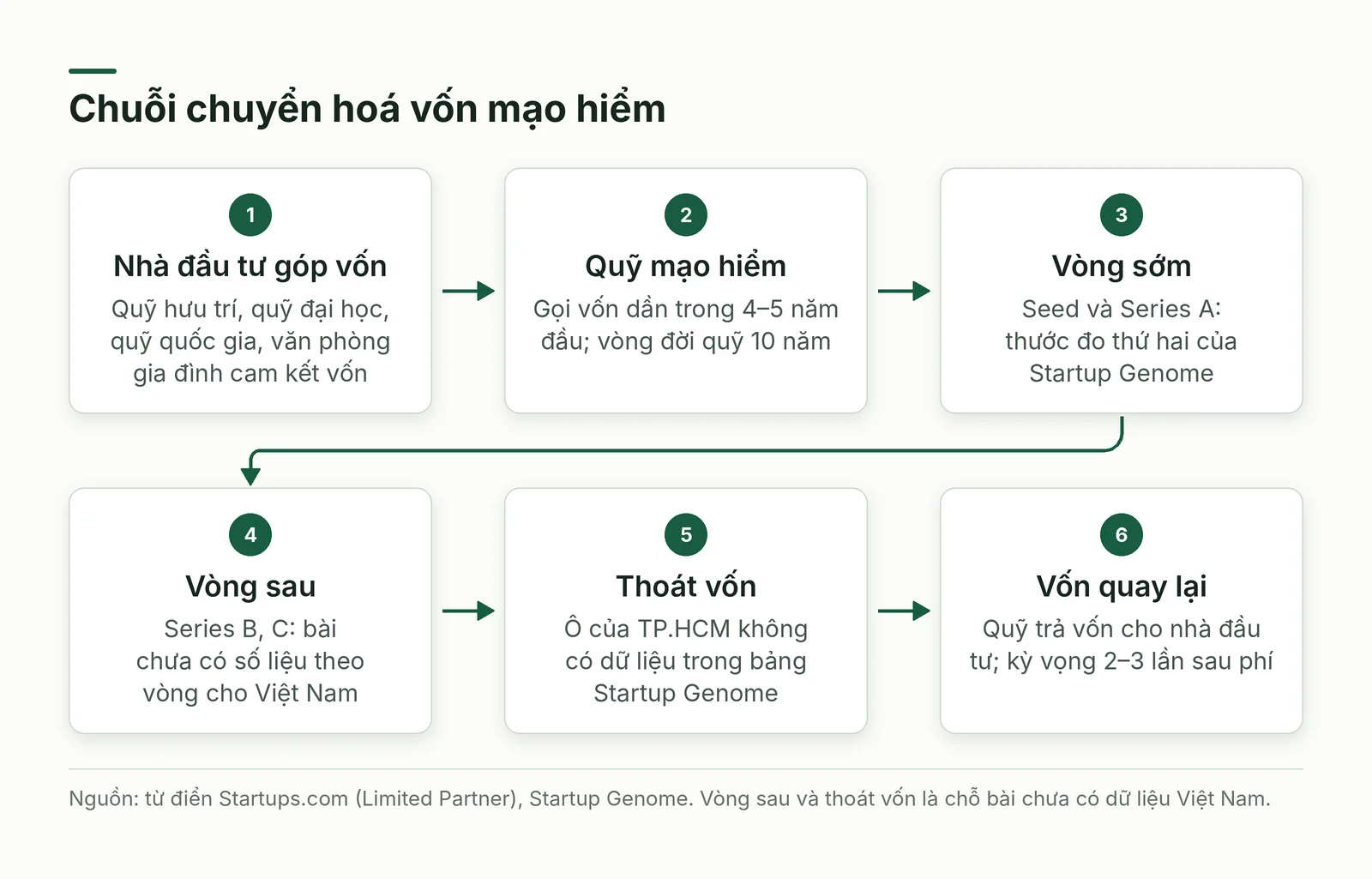 Sơ đồ chuỗi vốn từ nhà đầu tư góp vốn đến thoát vốn