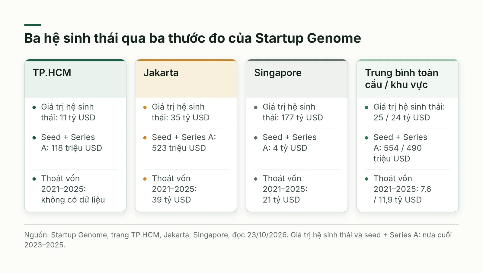 So sánh TP.HCM, Jakarta, Singapore theo ba thước đo Startup Genome