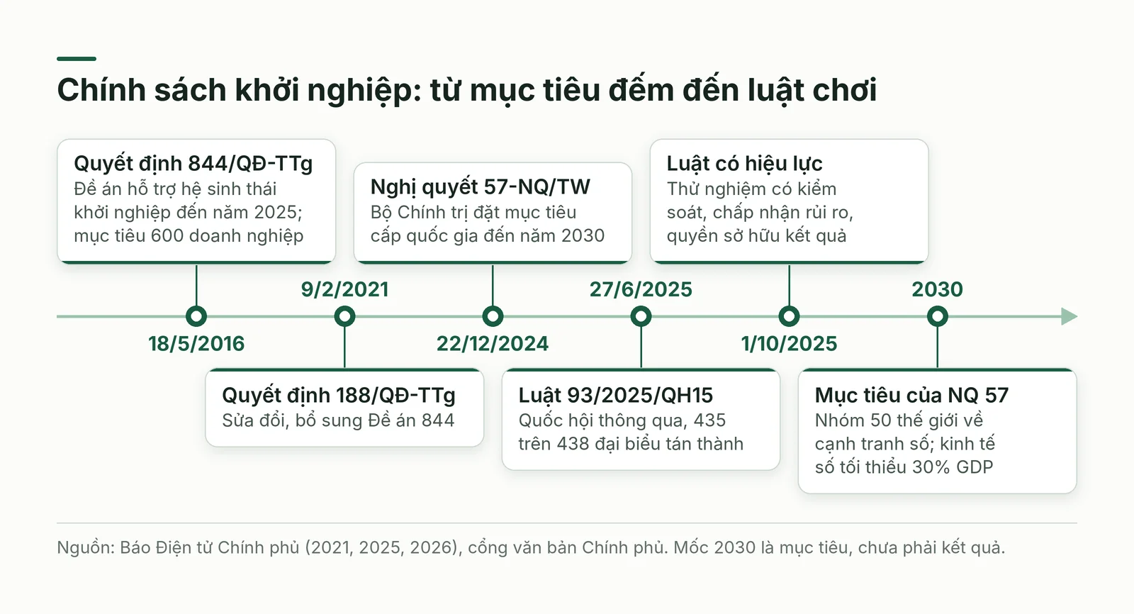 Dòng thời gian chính sách khởi nghiệp từ Quyết định 844 đến mục tiêu 2030