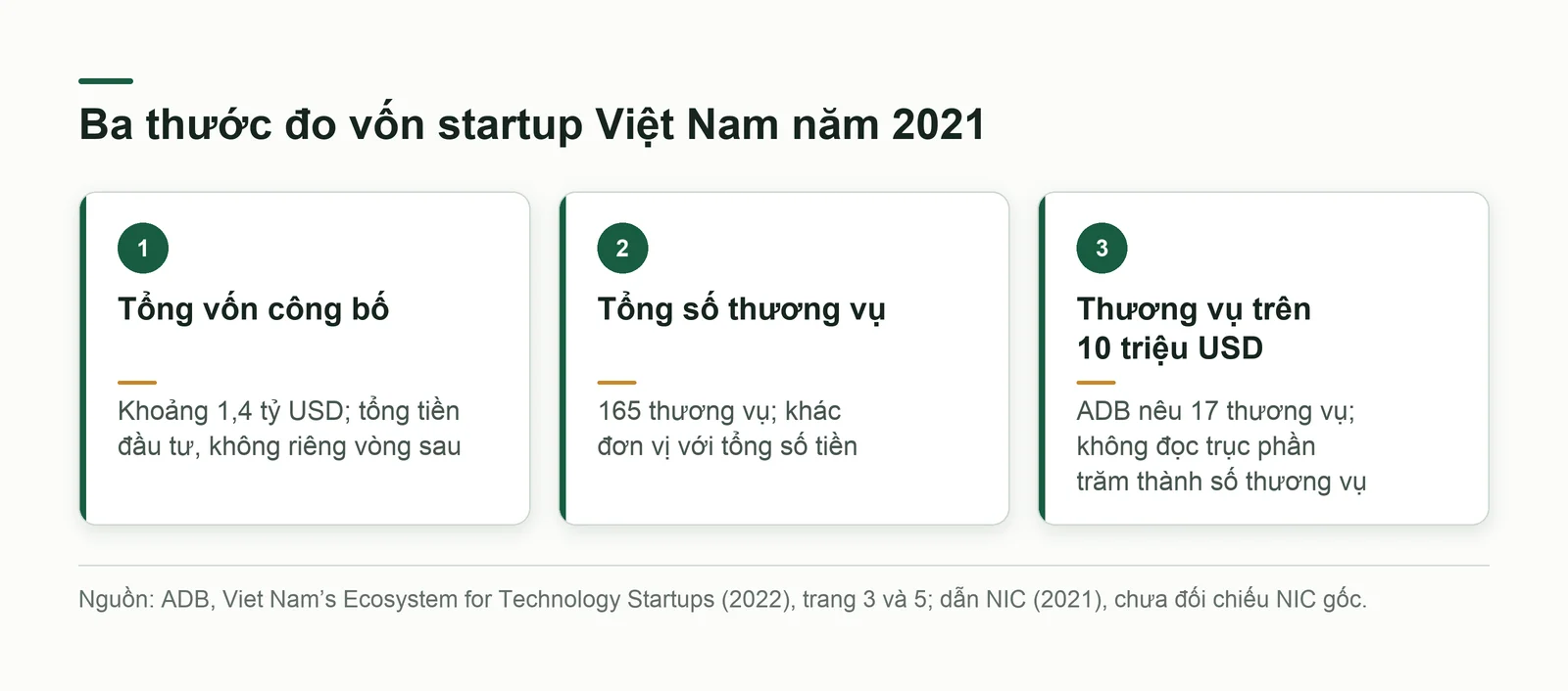 Ba thẻ phân biệt tổng vốn, tổng số thương vụ và số thương vụ trên 10 triệu USD năm 2021