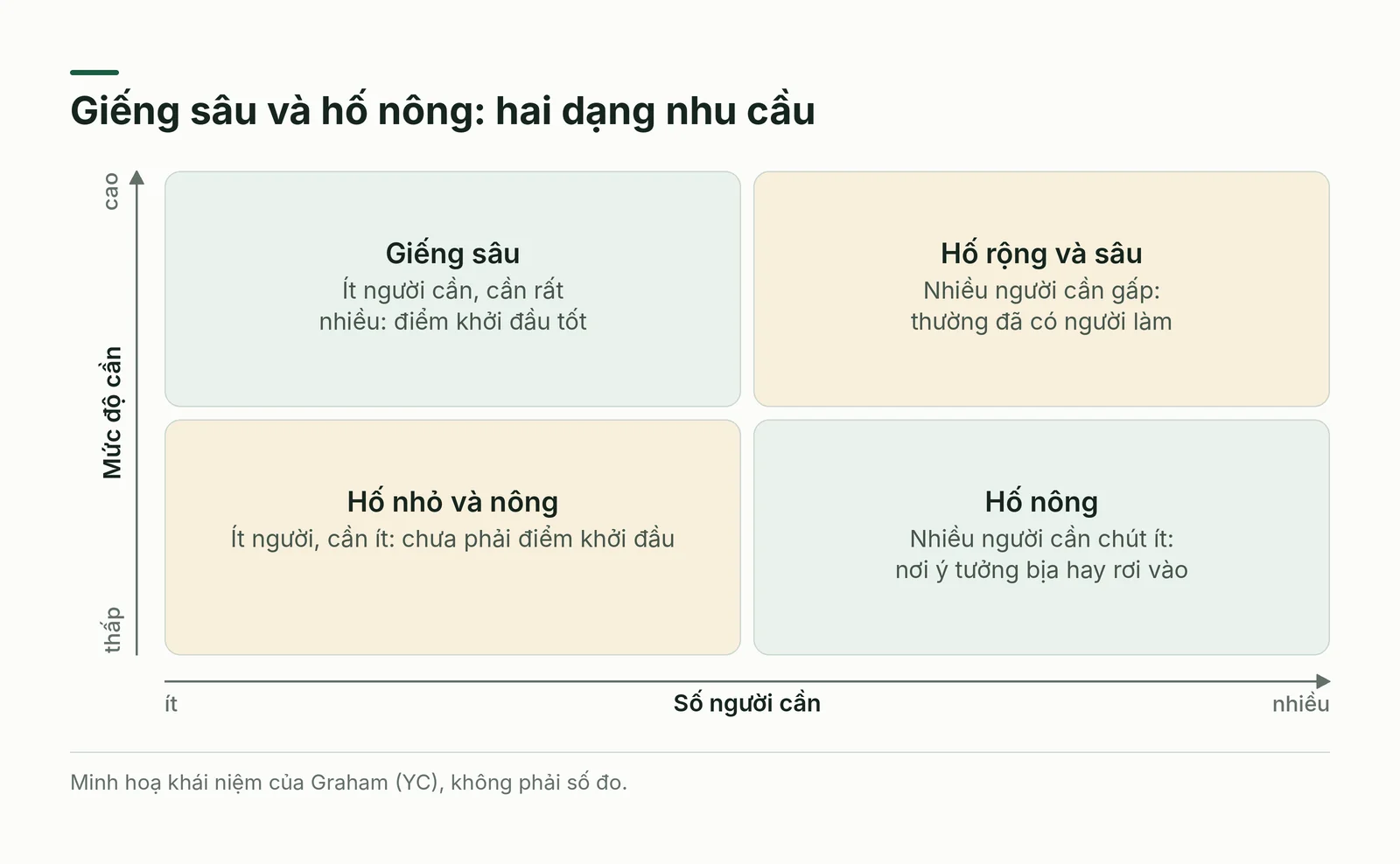 Ma trận hai trục số người cần và mức độ cần, tô ra giếng sâu và hố nông