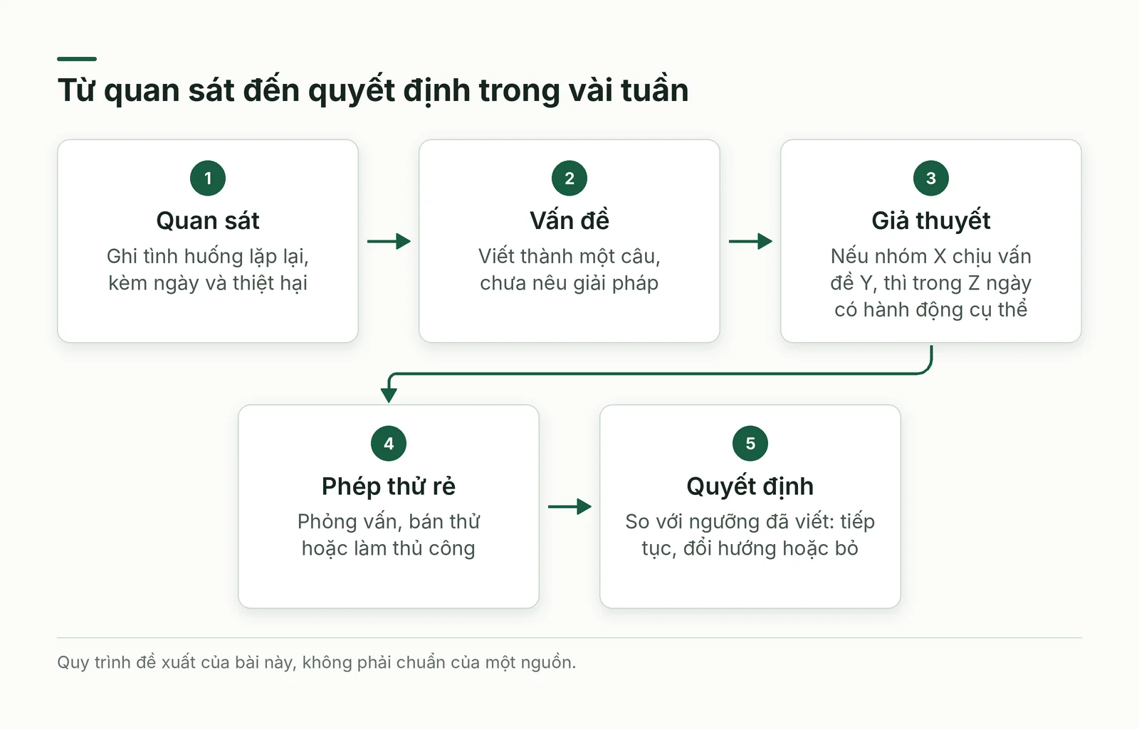 Quy trình năm bước từ quan sát tới quyết định tiếp tục, đổi hướng hoặc bỏ