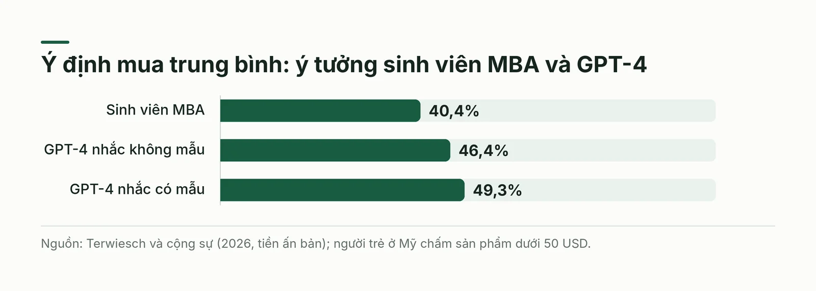 Biểu đồ cột ý định mua trung bình của ý tưởng sinh viên và hai cách nhắc GPT-4