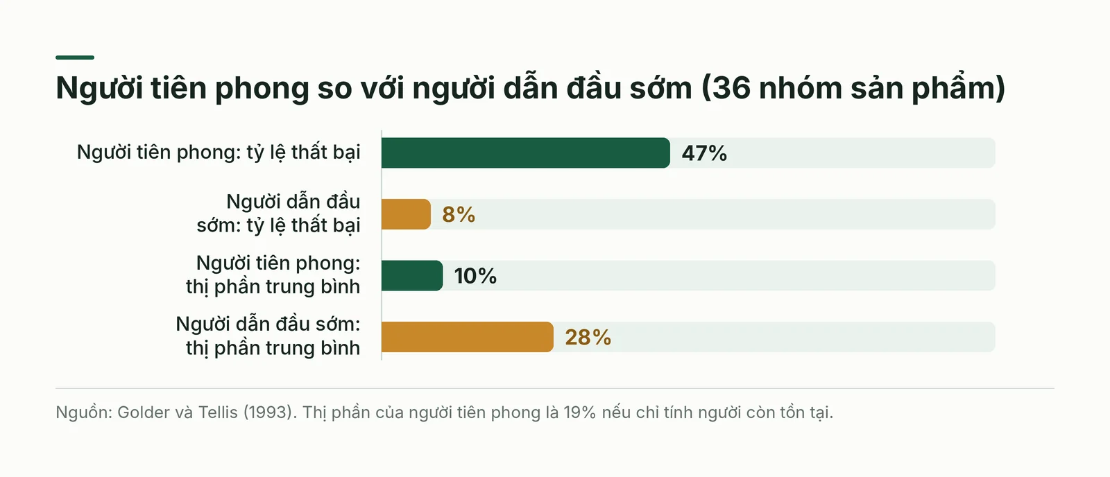 Biểu đồ cột so sánh người tiên phong với người dẫn đầu sớm