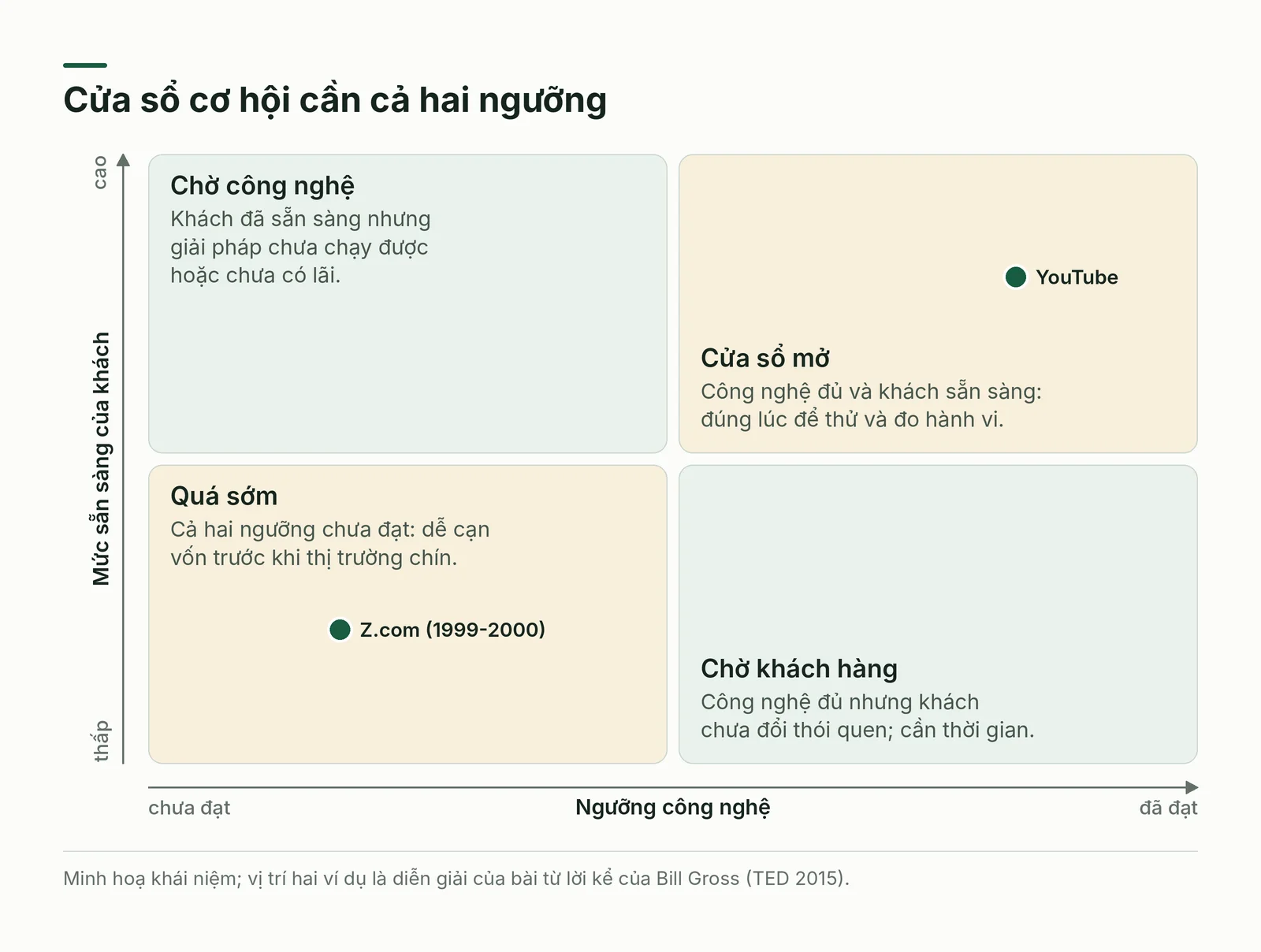 Ma trận ngưỡng công nghệ và mức sẵn sàng của khách hàng