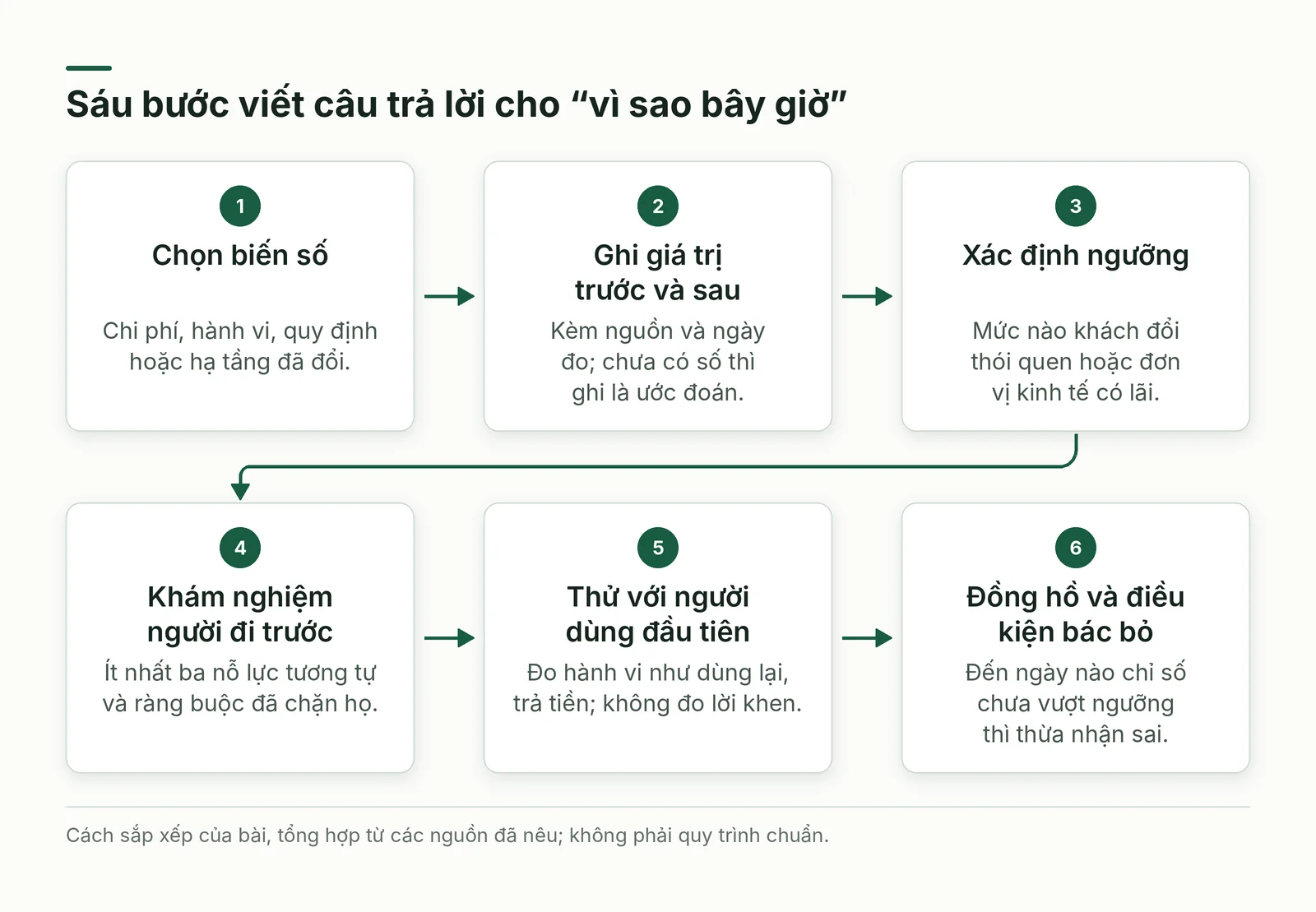 Sơ đồ sáu bước viết câu trả lời cho câu hỏi vì sao bây giờ