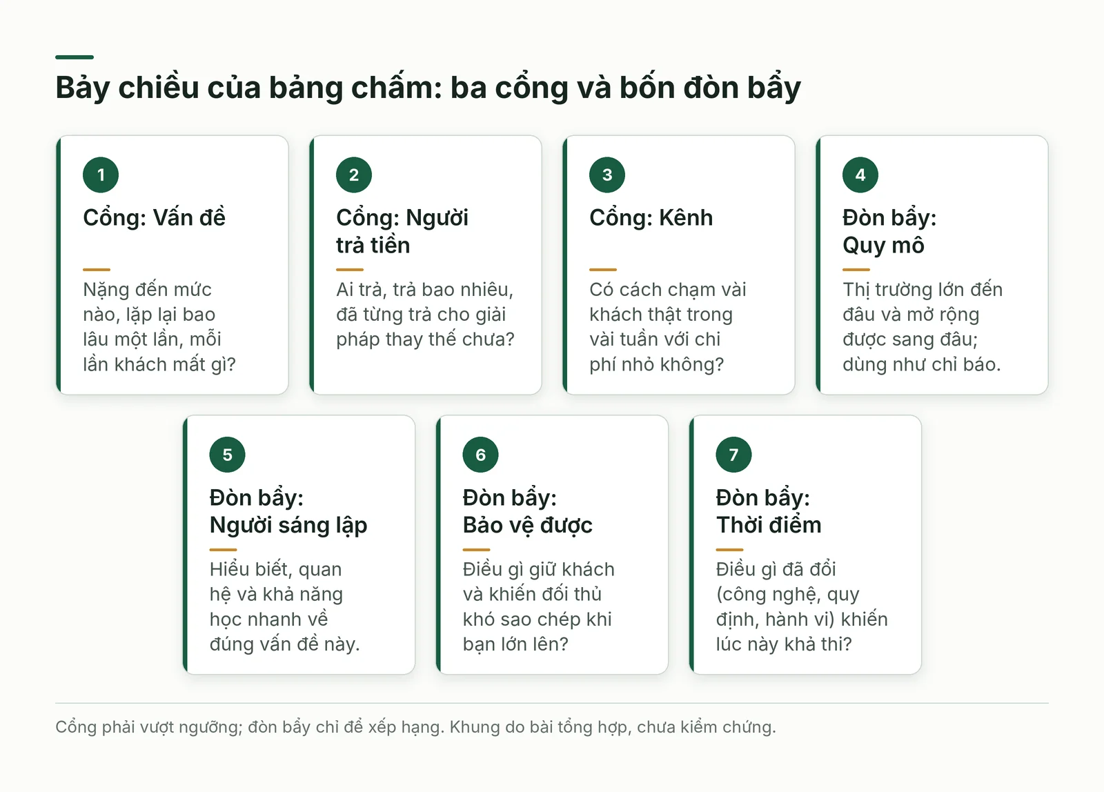 Bảy thẻ của bảng chấm điểm, ba cổng và bốn đòn bẩy.
