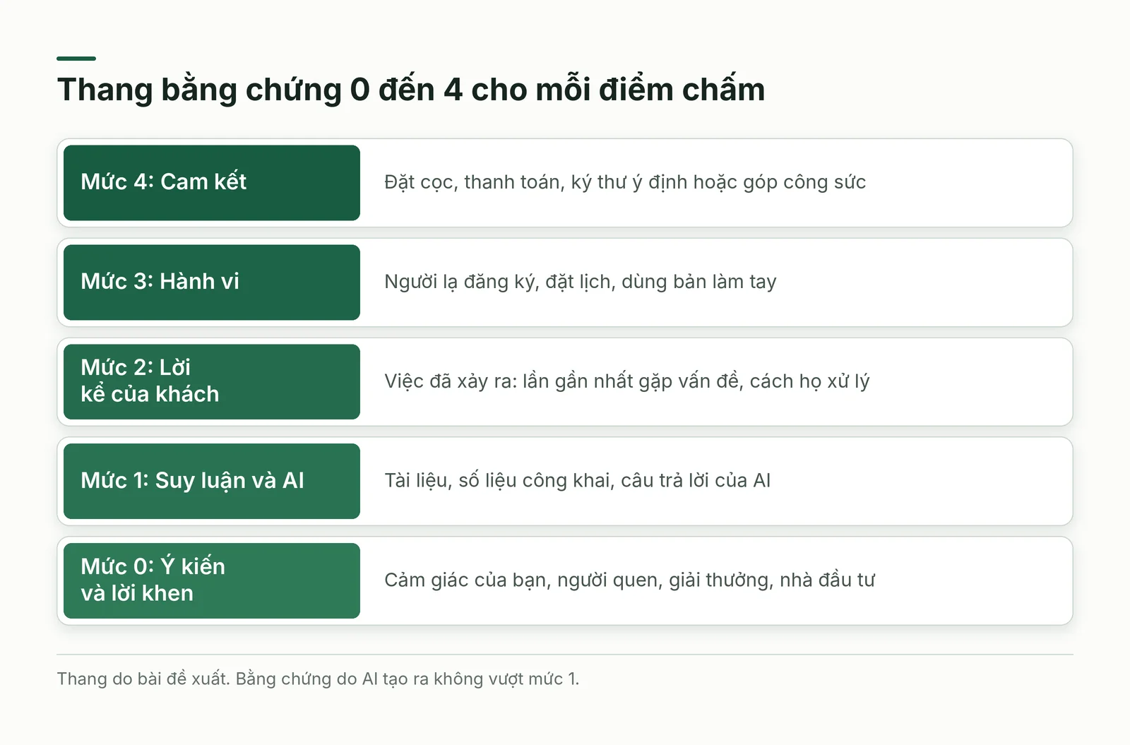 Thang năm mức bằng chứng xếp chồng, từ ý kiến đến cam kết.