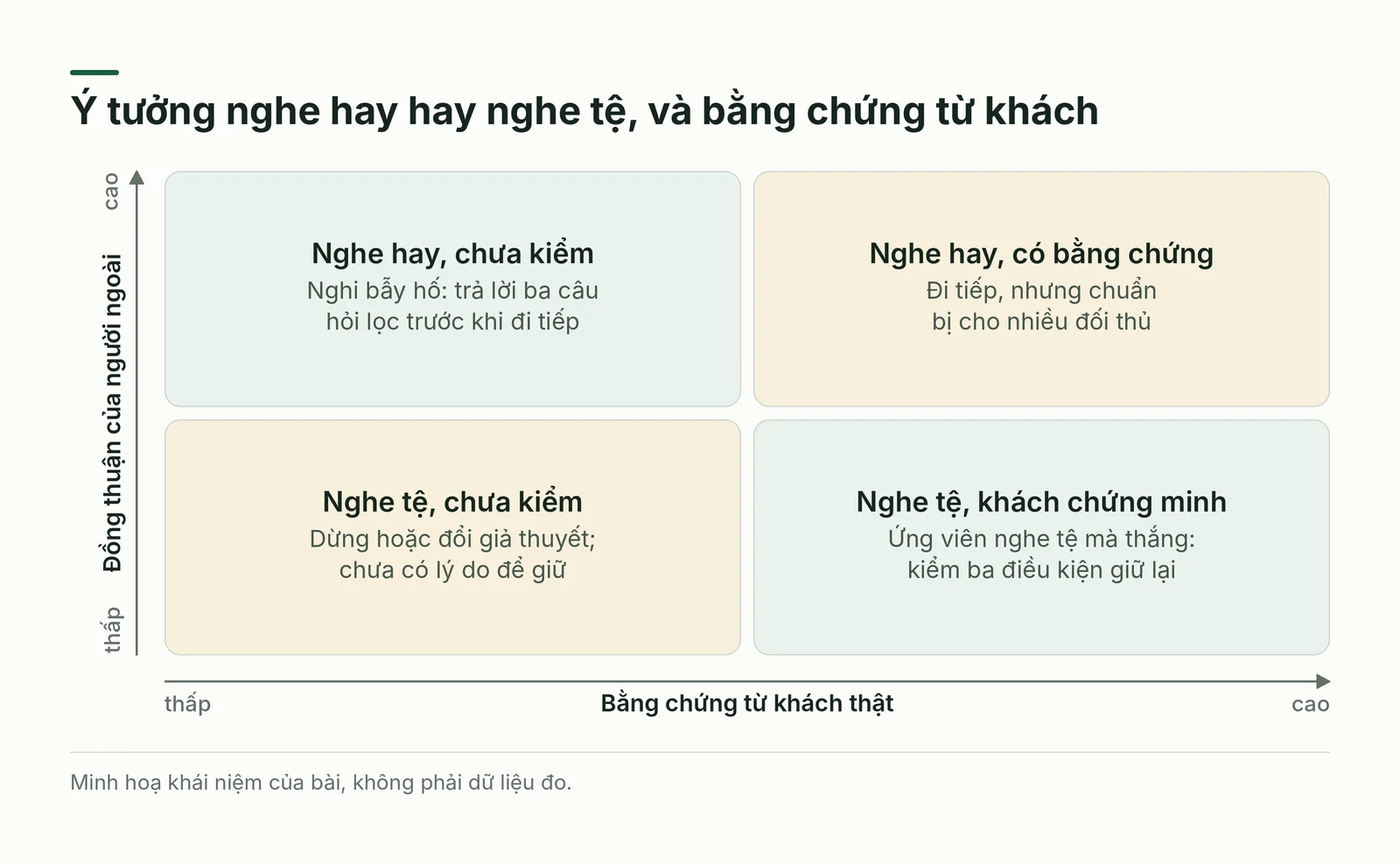 Ma trận hai trục: đồng thuận của người ngoài và bằng chứng từ khách.