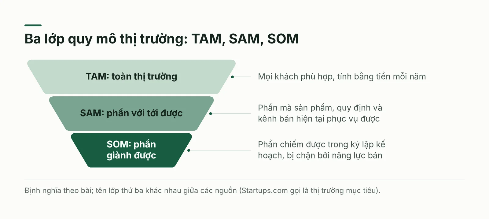 Phễu TAM, SAM, SOM
