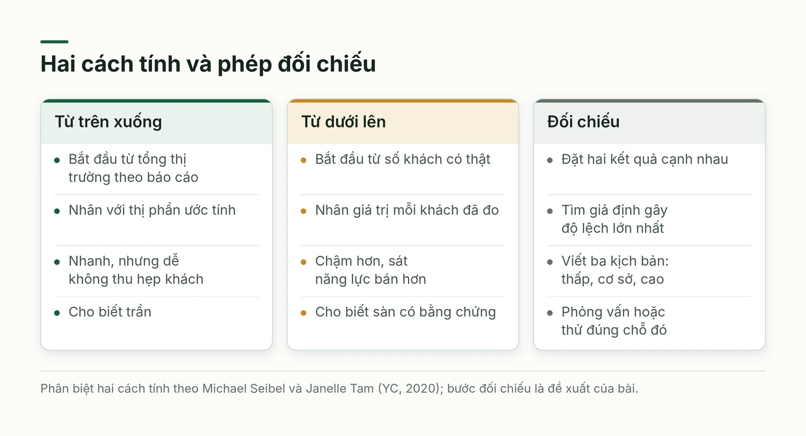 Hai cách tính và bước đối chiếu