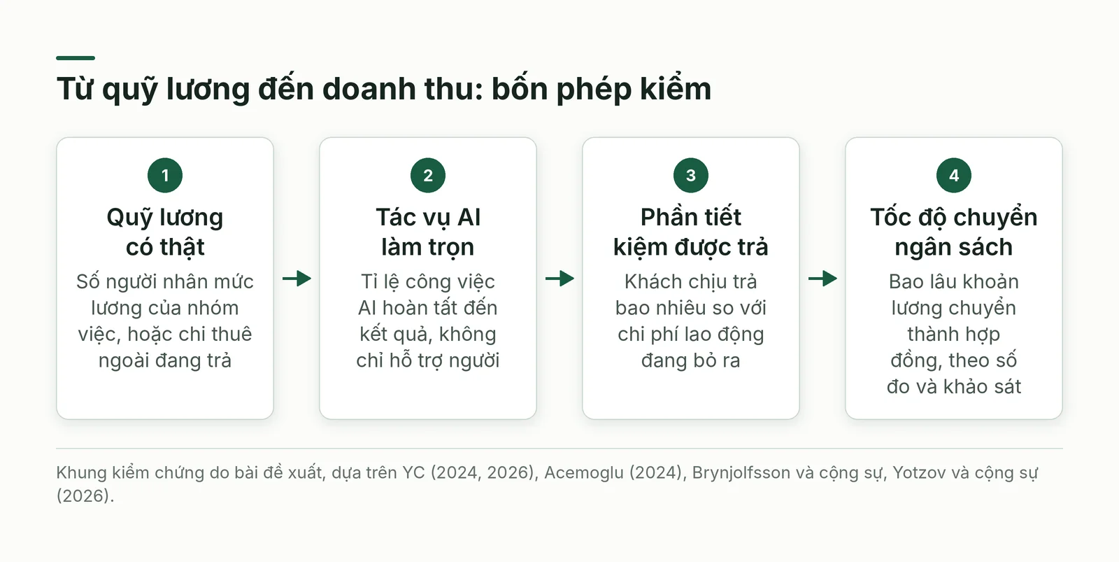 Chuỗi bốn phép kiểm ngân sách lao động