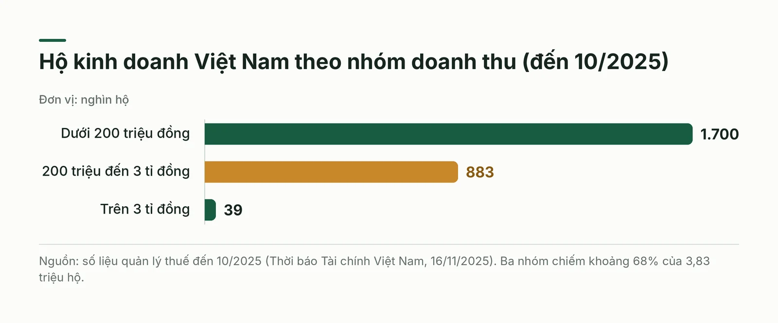 Số hộ kinh doanh theo nhóm doanh thu