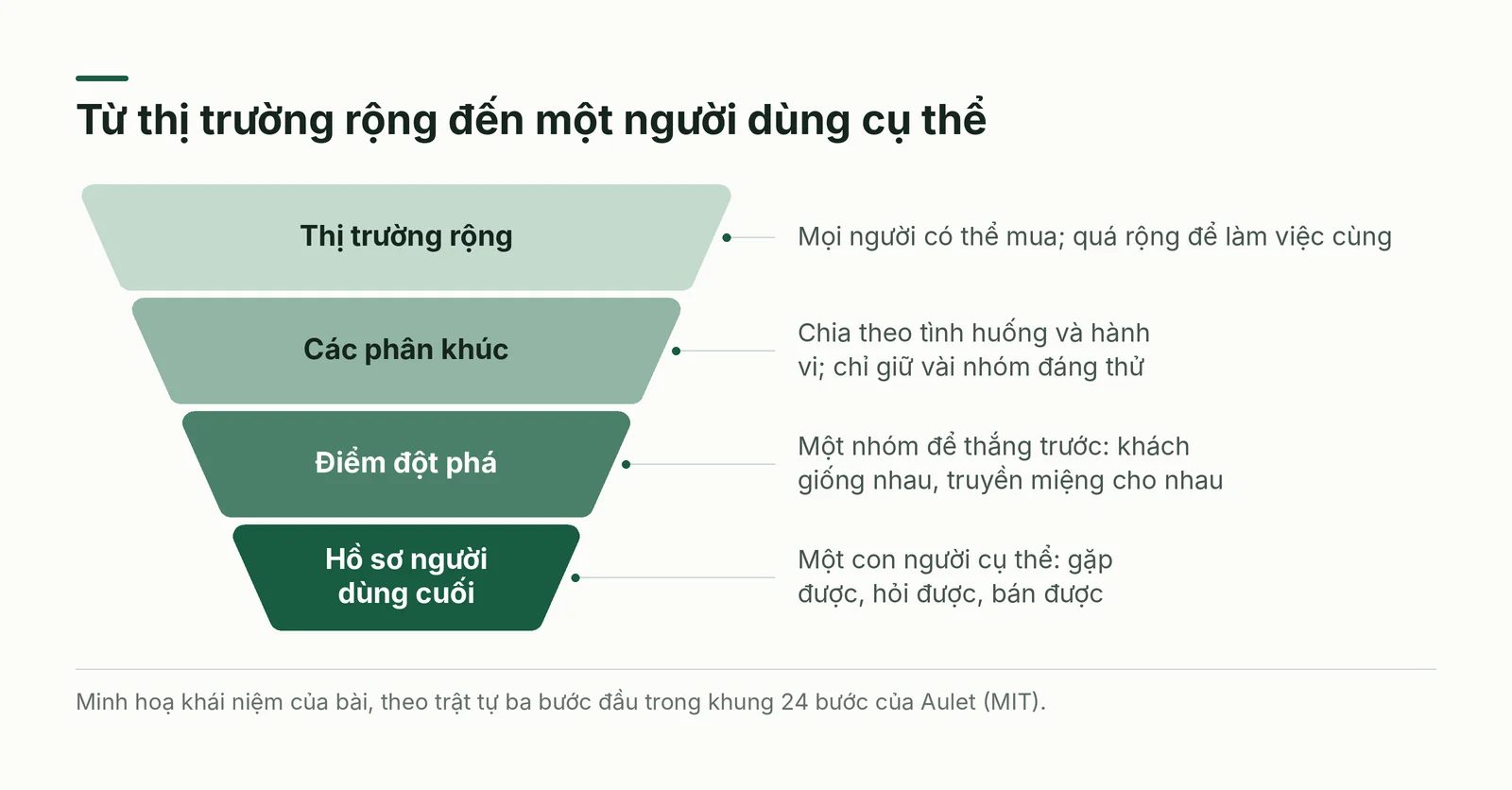 Hình phễu bốn tầng từ thị trường rộng, các phân khúc, điểm đột phá đến hồ sơ người dùng cuối