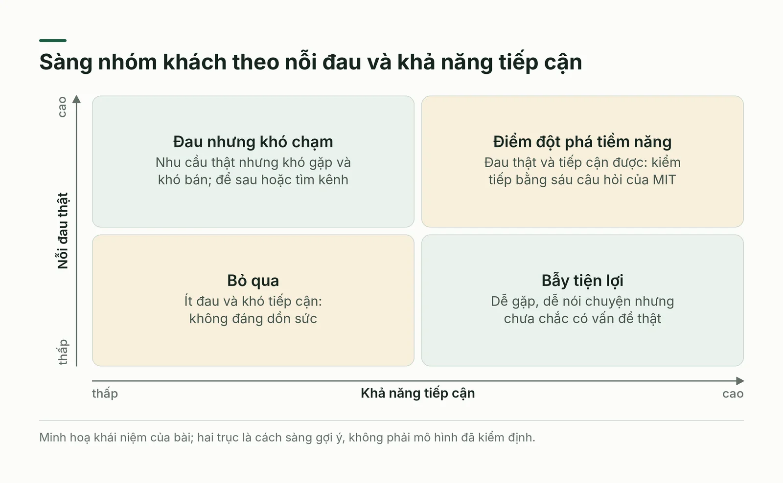 Ma trận hai trục nỗi đau và khả năng tiếp cận, góc trên bên phải là điểm đột phá tiềm năng
