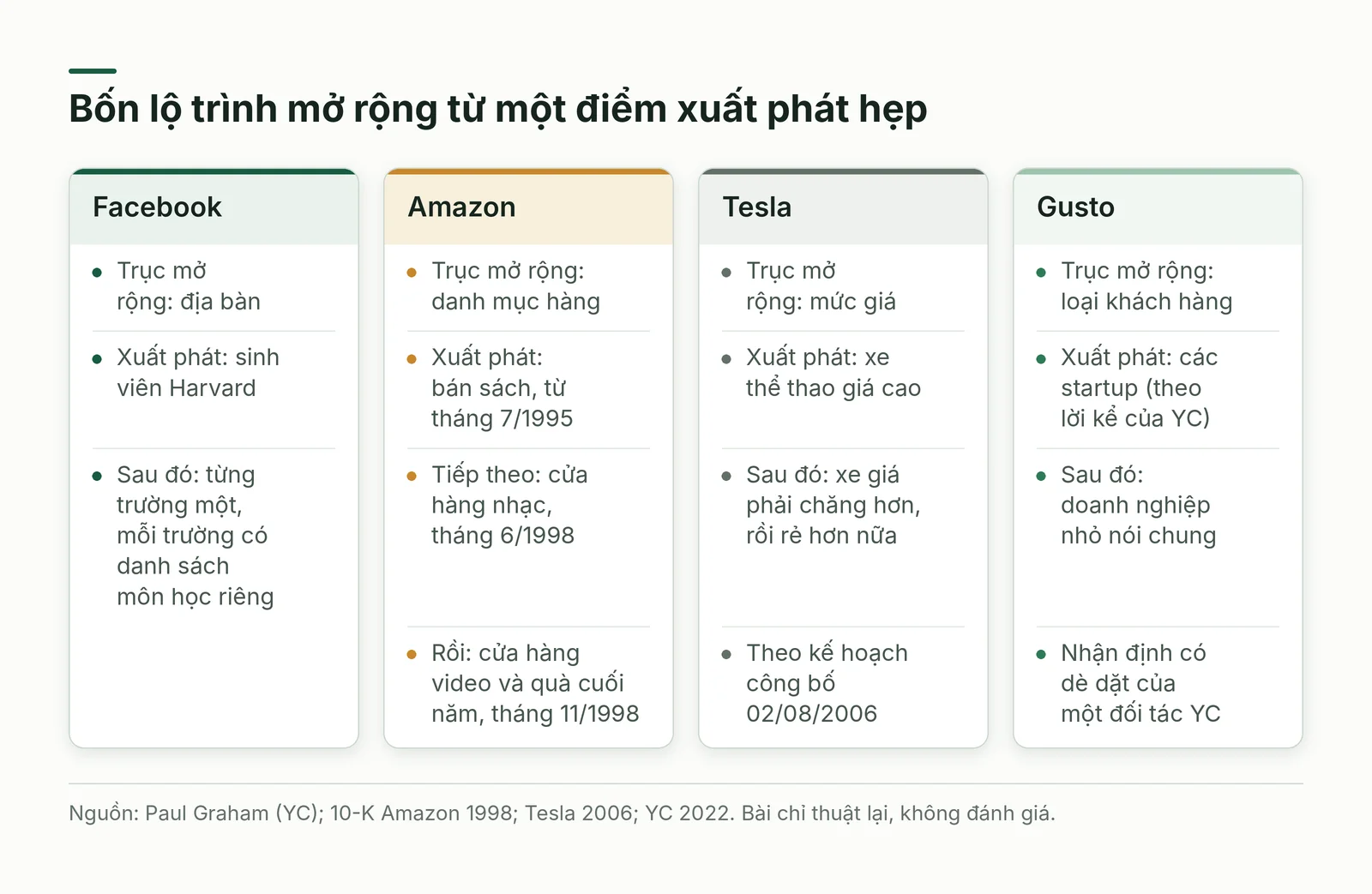 So sánh bốn lộ trình mở rộng của Facebook, Amazon, Tesla và Gusto từ điểm xuất phát hẹp