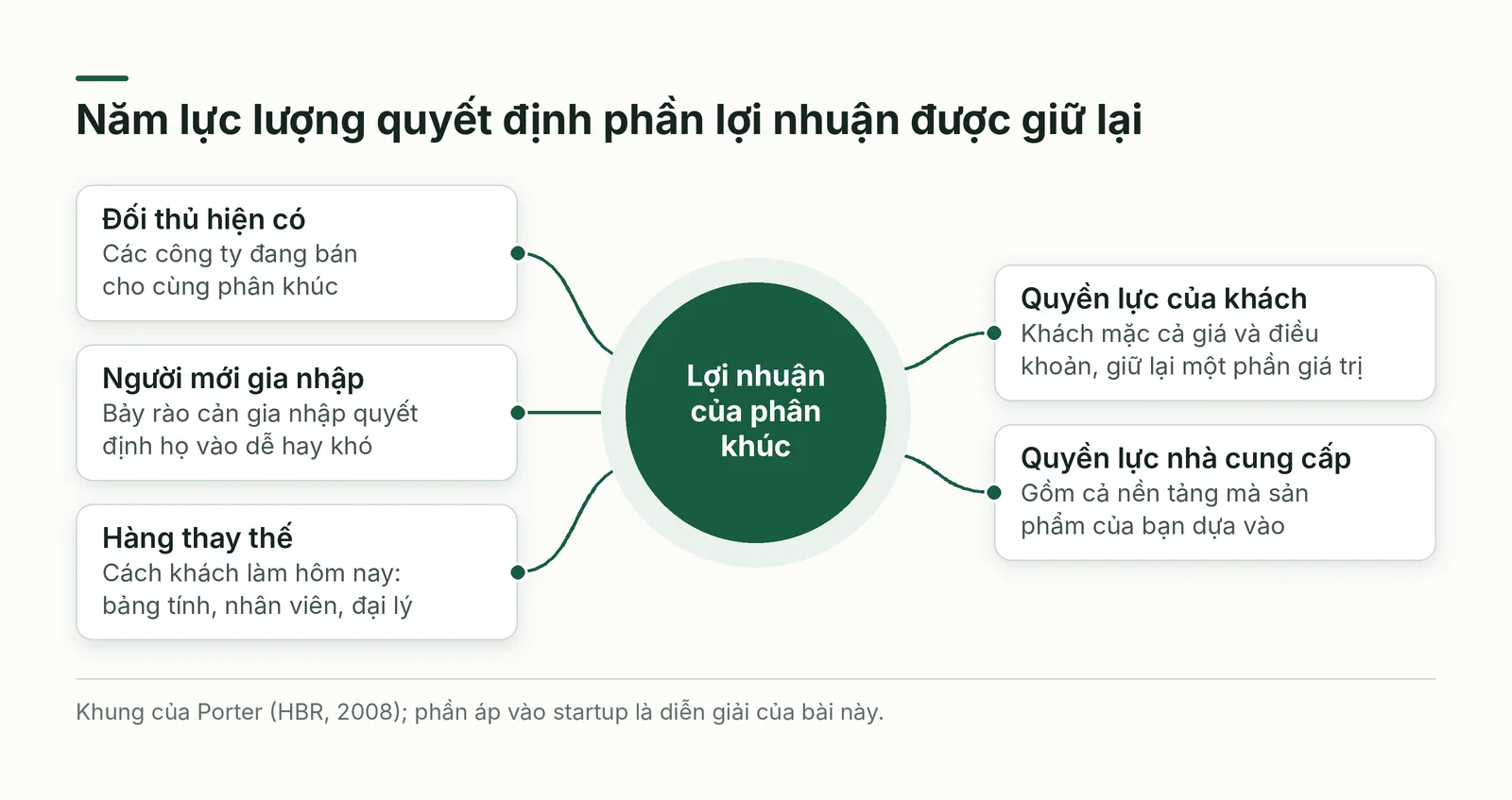 Sơ đồ năm lực lượng của Porter