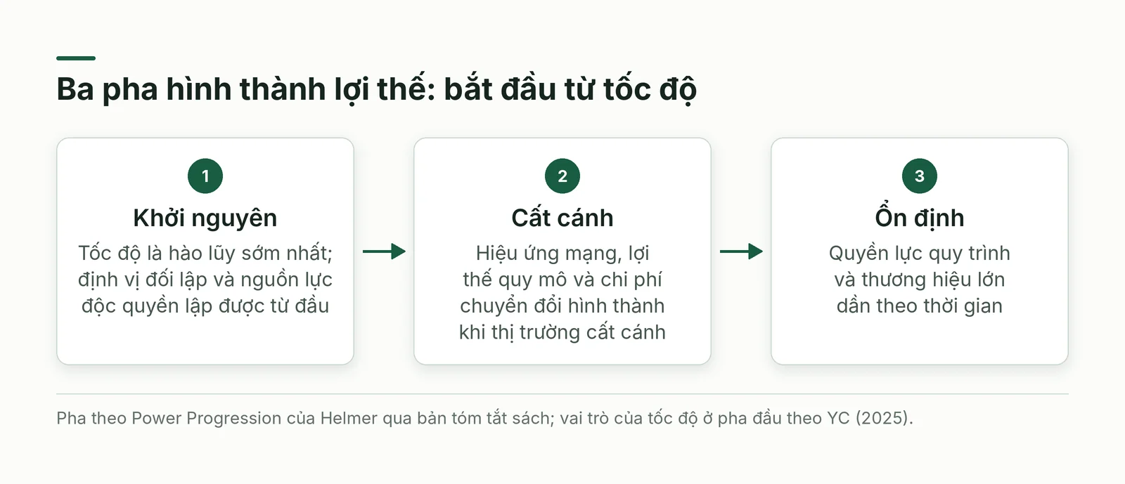 Ba pha hình thành lợi thế theo thời gian