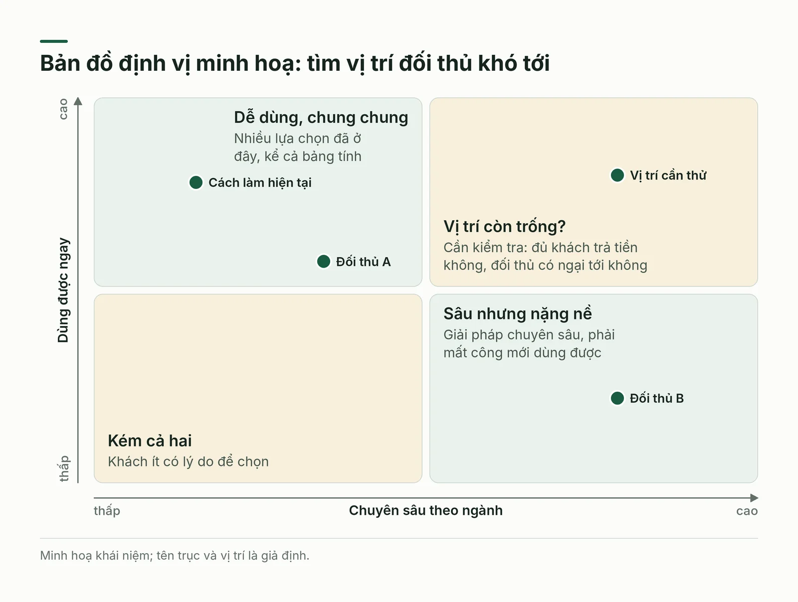 Ma trận định vị minh hoạ hai trục