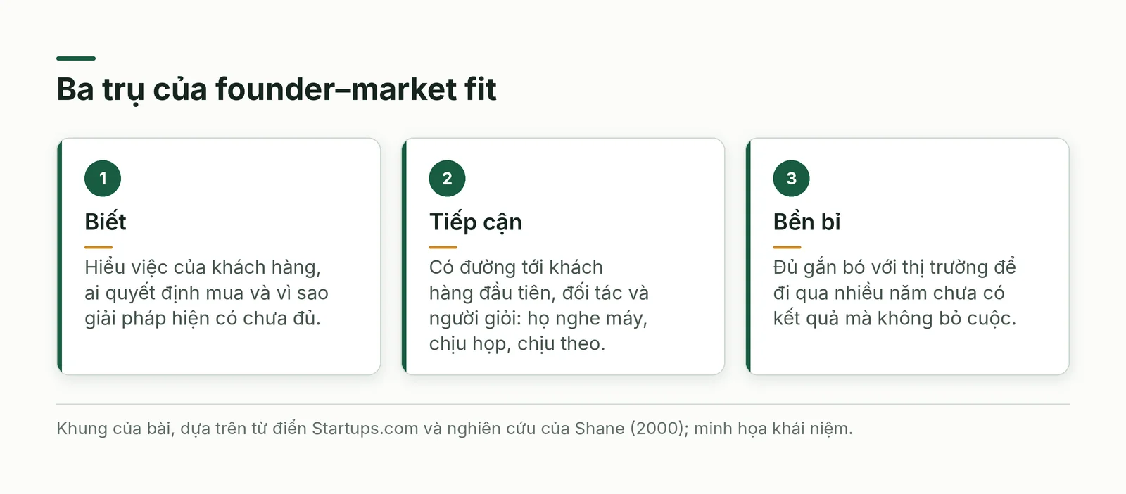 Ba trụ của founder–market fit: biết, tiếp cận, bền bỉ
