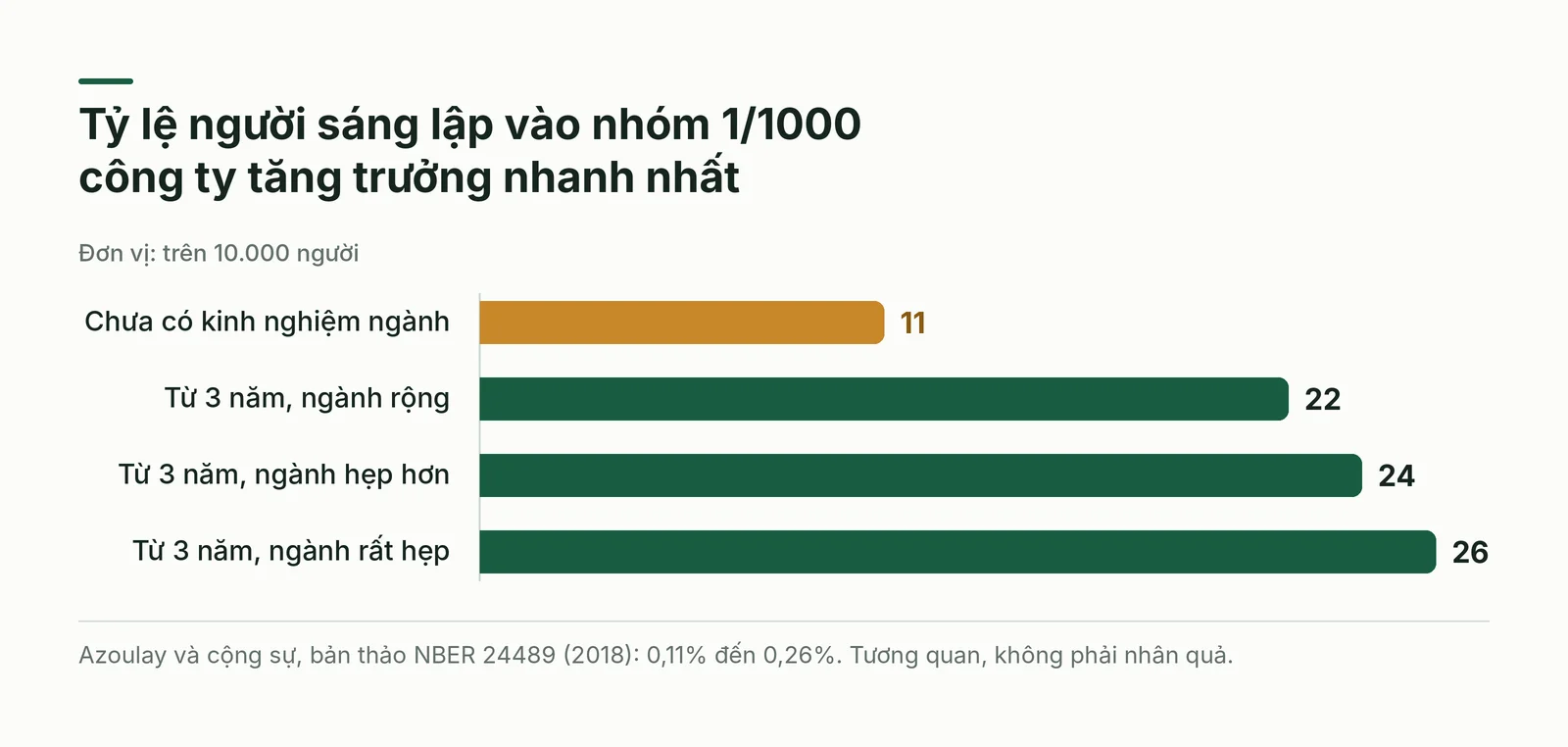 Biểu đồ tỷ lệ vào nhóm tăng trưởng nhanh nhất theo kinh nghiệm ngành