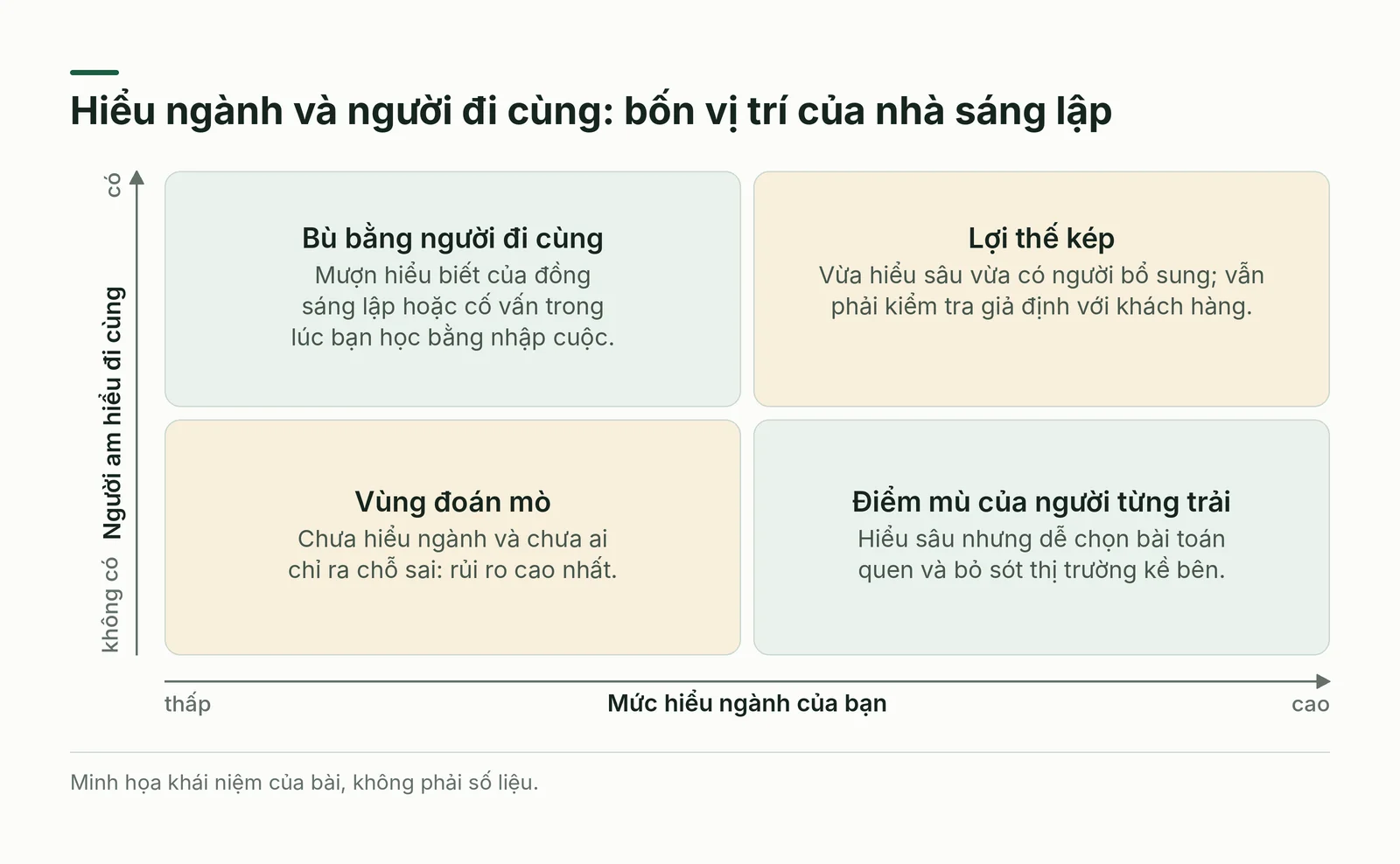 Ma trận mức hiểu ngành của bạn và việc có người am hiểu đi cùng