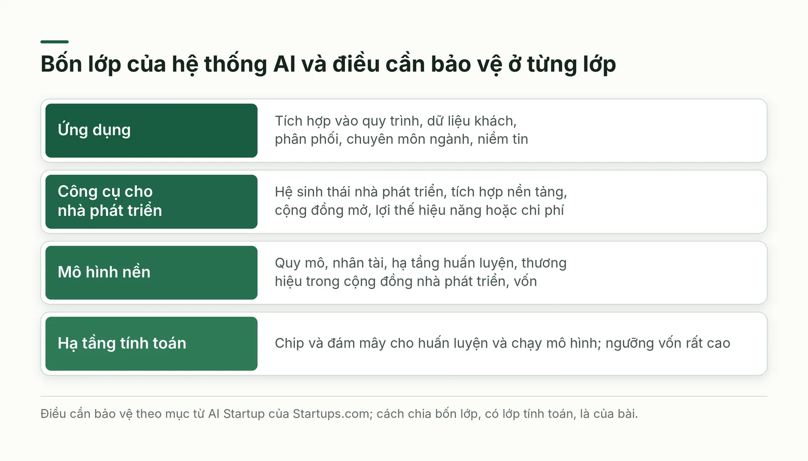 Bốn lớp của hệ thống AI, từ ứng dụng ở trên xuống hạ tầng tính toán ở dưới