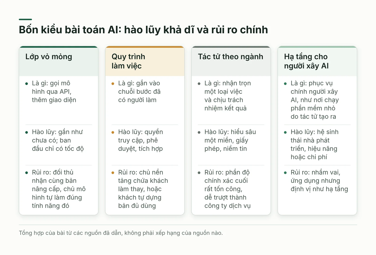 So sánh bốn kiểu bài toán AI về hào lũy khả dĩ và rủi ro chính